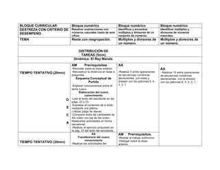 BLOQUE CURRICULAR              Bloque numérico                        Bloque numérico                   Bloque numérico
DESTREZA CON CRITERIO DE       Resolver sustracciones con             Identificar y encontrar           Identificar múltiplos y
DESEMPEÑO                      números naturales hasta de seis        múltiplos y divisores de un       divisores de números
                               cifras.                                conjunto de números.              naturales.
TEMA                           Resta con reagrupación.                Múltiplos y divisores de          Múltiplos y divisores de
                                                                      un número.                        un número.

                                   DISTRIBUCIÓN DE
                                    TAREAS (5min)
                                Dinámica: El Rey Manda.
                               AM        Prerrequisitos               AA
                               -Recordar sobre la clase anterior.                                       AA
TIEMPO TENTATIVO (20min)       -Reconstruir la dinámica en base a     -Realizar 5 entre operaciones     - Realizar 10 entre operaciones
                               preguntas.                             de secuencias numéricas           de secuencias numéricas
                                  Esquema Conceptual de               decrecientes con resta y          decrecientes con la división
                                        Partida                       división con los patrones 6, 4,   con los patrones 6, 4, 3, 2, 1.
                               -Explorar conocimientos sobre el       3, 2, 1.
                               tema nuevo.
                                      Elaboración del nuevo
                                           conocimiento
                           O   -Leer el texto del estudiante en las
                               págs. 22 y 23.
                               -Expresar el contenido de lo leído
                           E   mediante una plática.
                               -Utilizar juego de dienes.
                           C   -Comparar entre las cantidades de
                               4to orden con las de 5to orden.
                               Realizarlas actividades en forma
                           A   secuencial.
                               -Realizar el ejercicio propuesto en
                               la pág. 23 del texto del estudiante.
                                                AA                    AM      Prerrequisitos.
                                     Transferencia del nuevo          -Revisar el trabajo autónomo.
                                           conocimiento               -Dialogar sobre la clase
TIEMPO TENTATIVO (20min)       -Realizar las actividades del          anterior.
 