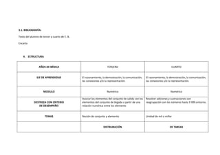 3.1. BIBLIOGRAFÍA:

Texto del alumno de tercer y cuarto de E. B.

Encarta



    4. ESTRUCTURA


                 AÑOS DE BÁSICA                                     TERCERO                                                CUARTO


               EJE DE APRENDIZAJE              El razonamiento, la demostración, la comunicación,     El razonamiento, la demostración, la comunicación,
                                               las conexiones y/o la representación.                  las conexiones y/o la representación.


                     MODULO                                         Numérico                                               Numérico

                                               Asociar los elementos del conjunto de salida con los   Resolver adiciones y sustracciones con
             DESTREZA CON CRITERIO             elementos del conjunto de llegada a partir de una      reagrupación con los números hasta 9 999.entorno.
                 DE DESEMPEÑO                  relación numérica entre los elemento


                      TEMAS                    Noción de conjunto y elemento                          Unidad de mil o millar


                                                                 DISTRUBUCIÓN                                             DE TAREAS
 