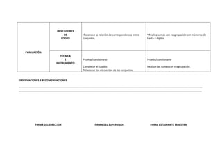 INDICADORES
                              DE        Reconoce la relación de correspondencia entre   *Realiza sumas con reagrupación con números de
                            LOGRO      conjuntos.                                       hasta 4 dígitos.



    EVALUACIÓN
                           TÉCNICA
                              E        Prueba/cuestionario                              Prueba/cuestionario
                        INSTRUMENTO
                                       Completar el cuadro.                             Realizar las sumas con reagrupación.
                                       Relacionar los elementos de los conjuntos.


OBSERVACIONES Y RECOMENDACIONES

……………………………………………………………………………………………………………………………………………………………………………………………………………………………………………
…………………………………………………………………………………………………………………………………………………………………………………………………………………………………………..




          FIRMA DEL DIRECTOR                    FIRMA DEL SUPERVISOR                      FIRMA ESTUDIANTE MAESTRA
 