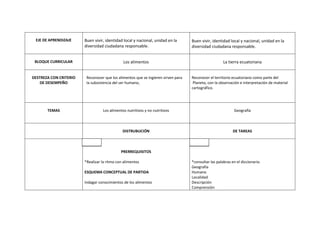 EJE DE APRENDIZAJE     Buen vivir, identidad local y nacional, unidad en la       Buen vivir, identidad local y nacional, unidad en la
                        diversidad ciudadana responsable.                          diversidad ciudadana responsable.


 BLOQUE CURRICULAR                            Los alimentos                                           La tierra ecuatoriana


DESTREZA CON CRITERIO    Reconocer que los alimentos que se ingieren sirven para   Reconocer el territorio ecuatoriano como parte del
    DE DESEMPEÑO         la subsistencia del ser humano,                            Planeta, con la observación e interpretación de material
                                                                                   cartográfico.




       TEMAS                      Los alimentos nutritivos y no nutritivos                                  Geografía



                                              DISTRUBUCIÓN                                                  DE TAREAS

                          A.M                                                        A.A

                                             PRERREQUISITOS

                        *Realizar la ritmo con alimentos                           *consultar las palabras en el diccionario.
                                                                                   Geografía
                        ESQUEMA CONCEPTUAL DE PARTIDA                              Humano
                                                                                   Localidad
                        Indagar conocimientos de los alimentos                     Descripción
                                                                                   Comprensión
 