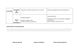 INDICADORES   *Reconoce los alimentos nutritivos de los no nutritivos.   Diferencia la geografía humana de la geografía física.
EVALUACIÓN          DE
                  LOGRO


                                                                                        Prueba/cuestionario
                             Prueba/cuestionario
                                                                                        *Completar el cuadro con las respuestas a la geografía
                 TÉCNICA  Completar verdadero o falso                                   física y humana.
                    E     Escribir los nombres de los alimentos                         Completar según la respuesta correcta.
              INSTRUMENTO


OBSERVACIONES Y RECOMENDACIONES

……………………………………………………………………………………………………………………………………………………………………………………………………………………………………………
………………………………………………………………………………………………………………………………………………………………………………………………………………………………………..




             FIRMA DEL DIRECTOR                             FIRMA DEL SUPERVISOR                      FIRMA ESTUDIANTE MAESTRA
 