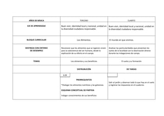 AÑOS DE BÁSICA                             TERCERO                                               CUARTO

 EJE DE APRENDIZAJE     Buen vivir, identidad local y nacional, unidad en Buen vivir, identidad local y nacional, unidad en
                        la diversidad ciudadana responsable.              la diversidad ciudadana responsable.



 BLOQUE CURRICULAR                        Los Alimentos.                      El mundo en que vivimos.


DESTREZA CON CRITERIO   Reconocer que los alimentos que se ingieren sirven    Analizar las particularidades que presentan los
    DE DESEMPEO         para la subsistencia del ser humano, desde la         suelos de la localidad con la observación directa
                        explicación de su efecto en el cuerpo.                durante las indagaciones de campo.


       TEMAS                       Los alimentos y sus beneficios                            El suelo y su formación


                                          DISTRUBUCIÓN                                             DE TAREAS

                          A.M                                                   A.A

                                         PRERREQUISITOS
                                                                              Salir al jardín y observar todo lo que hay en el suelo
                        *Dialogar los alimentos nutritivos y las golosinas.   y registrar las respuestas en el cuaderno.

                        ESQUEMA CONCEPTUAL DE PARTIDA

                        Indagar conocimientos de sus beneficios
 