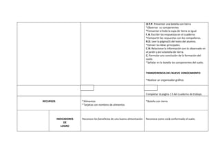 O.T.P. Presentar una botella con tierra
                                                                             *Observar su componentes
                                                                             *Conversar si toda la capa de tierra es igual
                                                                             F.H. Escribir las respuestas en el cuaderno
                                                                             *Compartir las respuestas con los compañeros.
                                                                             R.D. Leer la página26 del texto del alumno.
                                                                             *Extraer las ideas principales.
                                                                             C.H. Relacionar la información con lo observado en
                                                                             el jardín y en la botella de tierra.
                                                                             C. Formular una conclusión de la formación del
                                                                             suelo.
                                                                             *Señalar en la botella los componentes del suelo.


                                                                             TRANSFERENCIA DEL NUEVO CONOCIMIENTO

                                                                             *Realizar un organizador gráfico.

                           A.A                                                 A.A

                                                                             Completar la página 13 del cuaderno de trabajo.

RECURSOS                 *Alimentos                                          *Botella con tierra
                         *Tarjetas con nombres de alimentos



           INDICADORES   Reconoce los beneficios de una buena alimentación   Reconoce como está conformado el suelo.
                DE
              LOGRO
 