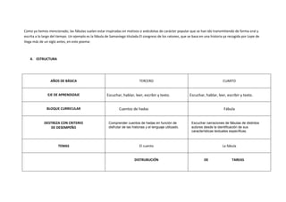 Como ya hemos mencionado, las fábulas suelen estar inspiradas en motivos o anécdotas de carácter popular que se han ido transmitiendo de forma oral y
escrita a lo largo del tiempo. Un ejemplo es la fábula de Samaniego titulada El congreso de los ratones, que se basa en una historia ya recogida por Lope de
Vega más de un siglo antes, en este poema:



    4. ESTRUCTURA




                 AÑOS DE BÁSICA                                               TERCERO                                              CUARTO


               EJE DE APRENDIZAJE                     Escuchar, hablar, leer, escribir y texto.               Escuchar, hablar, leer, escribir y texto.


               BLOQUE CURRICULAR                               Cuentos de hadas                                                     Fábula


             DESTREZA CON CRITERIO                      Comprender cuentos de hadas en función de              Escuchar narraciones de fábulas de distintos
                 DE DESEMPEÑO                           disfrutar de las historias y el lenguaje utilizado.    autores desde la identificación de sus
                                                                                                               características textuales específicas.



                      TEMAS                                                   El cuento                                            La fábula


                                                                          DISTRUBUCIÓN                                 DE                TAREAS
 
