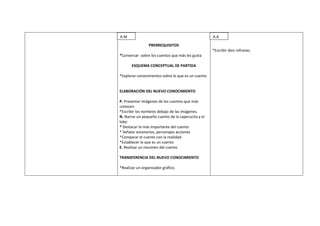 A.M                                                 A.A

                 PRERREQUISITOS
                                                    *Escribir diez refranes.
*Conversar sobre los cuentos que más les gusta

       ESQUEMA CONCEPTUAL DE PARTIDA

*Explorar conocimientos sobre lo que es un cuento


ELABORACIÓN DEL NUEVO CONOCIMIENTO

P. Presentar imágenes de los cuentos que más
conocen.
*Escribir los nombres debajo de las imágenes.
N. Narrar un pequeño cuento de la caperucita y el
lobo
* Destacar lo más importante del cuento
* Señalar escenarios, personajes acciones
*Comparar el cuento con la realidad.
*Establecer lo que es un cuento
E. Realizar un resumen del cuento

TRANSFERENCIA DEL NUEVO CONOCIMIENTO

*Realizar un organizador gráfico.
 