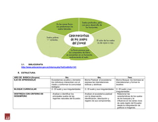 3.1.    BIBLIOGRAFÍA
           http://www.educacion.gov.ec/interna.php?txtCodiInfo=141

        4. ESTRUCTURA:
     AÑO DE BÁSICA (Grupos)                               5to.                               6to.                                7mo.
     EJE DE APRENDIZAJE                  Ecosistemas acuático y terrestre:    Bioma Pastizal: el ecosistema        Bioma Bosque: los biomasa se
                                         los individuos interactúan con el    expresa las interrelaciones          interrelacionan y forman la
                                         medio y conforman la comunidad       bióticas y abióticas                 biosfera
                                         biológica
     BLOQUE CURRICULAR                   2.- El suelo y sus irregularidades   2.- El suelo y sus irregularidades   2.- El suelo y sus
                                                                                                                   irregularidades
     DESTREZA CON CRITERIO DE             Analizar e identificar los          Analizar el ecosistema pastizal        Relacionar las
     DESEMPEÑO                            principales suelos de las           con la observación,                    características de los suelos
                                          regiones naturales del Ecuador.     identificación, descripción y          de los bosques y la
                                                                              registro de sus componentes.           influencia en los seres vivos
                                                                                                                     de cada región del Ecuador
                                                                                                                     desde la interpretación de
                                                                                                                     gráficos e imágenes.




13
 