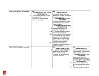 TIEMPO TENTATIVO (20 minutos)       AA                                 AM
                                           TRANSFERENCIA DEL NUEVO                  PREREQUISITOS
                                                  CONOCIMIENTO              -Revisar el trabajo autónomo
                                     C    -Elaborar conclusiones sobre el   Reflexionar sobre lo expuesto en
                                         tema planteado.                    el trabajo autónomo.
                                         -Realizar las actividades del          ESQUEMA CONCEPTUAL
                                         cuaderno de trabajo                           DEPARTIDA
                                                                            -Explorar conocimientos sobre
                                                                            conocimientos previos de la
                                                                            clase a tratarse.
                                                                              ELABORACION DEL NUEVO
                                                                                    CONOCIMIENTO
                                                                        O   -Observar el organizador
                                                                            cognitivo del pág. 35
                                                                       FH    -Formular hipótesis partiendo
                                                                            de lo observado y leído
                                                                      RD.   ¿Cómo se forman los suelos de
                                                                            los pastizales de cada región?
                                                                            -Leer el texto detenida mente
                                                                            analizando los organizadores.
                                                                            -Realizar las actividades del
                                                                            texto en forma procesual.
                                                                      CH.   -Comprobar la hipótesis
                                                                            mediante la lecturarealizada y el
                                                                            análisis respectivo.
     TIEMPO TENTATIVO (20 minutos)                                          AA                                  AM
                                                                                 TRANSFERENCIA DEL                     PREREQUISITOS
                                                                        C       NUEVO CONOCIMIENTO              -Revisar el trabajo autónomo
                                                                            -Realizar tres conclusiones         -Dialogar sobre lo expuesto en
                                                                            sobre el tema tratado.              el trabajo autónomo.
                                                                            - Realizar las actividades del        ESQUEMA CONCEPTUAL
                                                                            cuaderno de trabajo.                          DEPARTIDA
                                                                                                                -Explorar conocimientos
                                                                                                                previos de la clase a tratarse.
                                                                                                                 ELABORACION DEL NUEVO
                                                                            .                                          CONOCIMIENTO
                                                                                                           O    -Observar las imágenes del
                                                                                                                texto del estudiante en la pág.
                                                                                                                25.
                                                                                                          FH    -Formular hipótesis partiendo




15
 