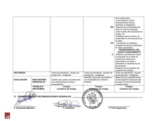 de lo observado.
                                                                                                           ¿Los bosques tienen
                                                                                                           características físicas,
                                                                                                           químicas y biológicas?
                                                                                                     RD    -Realizar las actividades del
                                                                                                           texto en forma procesual.
                                                                                                           -Leer el texto del estudiante en
                                                                                                           la pág. 25.
                                                                                                           -Dialogar sobre lo leído y lo
                                                                                                           observado en el transcurso de
                                                                                                           la clase.
                                                                                                     CH    . Comprobar la hipótesis
                                                                                                           mediante la lecturarealizada y
                                                                                                           el video proyectado.
                                                                                                               TRANSFERENCIA DEL
                                                                                                              NUEVO CONOCIMIENTO
                                                                                                       C   -Realizar conclusiones sobre
                                                                                                           lo expuesto en la clase al
                                                                                                           menos tres cada una y
                                                                                                           exponerlas a la clase y
                                                                                                           demostrar la importancia de
                                                                                                           los bosques.
                                                                                                           Realizar las actividades del
                                                                                                           cuaderno de trabajo.
     RECURSOS                       Texto de estudiante, Equipo de      Texto de estudiante, Equipo de     Texto de estudiante, Equipo
                                    proyección, imágenes.               proyección, imágenes.              de proyección, imágenes.
                                                                        Identifica recursos renovables y   Relaciona las características
     EVALUACIÓN       INDICADORES   Clasifica los suelos considerando   no renovables en el Bioma          de las regiones boscosas del
                      ESENCIALES    sus características físicas y       Pastizal                           Ecuador con la biodiversidad
                                    componentes.                                                           de este bioma.
                      TÉCNICA E                    Prueba                         Prueba                                Prueba
                      INSTRUMEN            Cuaderna de trabajo               Cuaderna de trabajo                 Cuaderna de trabajo


     5. OBSERVACIONES Y RECOMENDACIONES GENERALES: ________________________________________________________________


     ____________________                  _____________________                                  ____________________
     F. Estudiante Maestro                      F. Directora                                       F. Prof. Supervisor



16
 