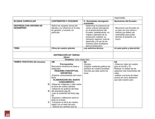 responsable.
     BLOQUE CURRICULAR                   CONTINENTES Y OCEANOS                 II - Sociedades aborígenes         Nacimiento del Ecuador.
                                                                               avanzadas
     DESTREZA CON CRITERIO DE            Definir los variados climas del           Determinar la presencia de
     DESEMPEÑO                           planeta y su influencia en la vida,       varias culturas aborígenes      Reconocer que Ecuador es
                                         en general, y humana, en                  en el actual territorio del     un país con sus raíces e
                                         particular.                               Ecuador, estableciendo, en      historia que deben ser
                                                                                   mapas y ejemplos de su          entendidas para poder
                                                                                   producción material, su         afrontar el presente y el
                                                                                   ubicación regional, nivel de    futuro.
                                                                                   desarrollo y el uso de los
                                                                                   diversos pisos ecológicos
                                                                                   para la producción.
     TEMA                                Clima de nuestro planeta              Los señoríos étnicos               Un país pobre y desnutrido


                                            DISTRIBUCIÓN DE TAREAS
                                                        (5min)
                                                          Dinámica: vista vístalo bien.
     TIEMPO TENTATIVO (20 minutos)       AM                                    AA                                 AA
                                                   Prerrequisitos              -Revisar.                          -Observar video de nuestro
                                         Reconstruir dinámica en base a        -Explicar mediante gráficos los    país en los 60 y 70.
                                         preguntas.                            cambios de nuestra sociedad.       Realizar un listado de los
                                             ESQUEMA CONCEPTUAL                -Escriba que sabe sobre los        aspectos más importantes del
                                                    DEPARTIDA.                 incas.                             video.
                                         -Explorar conocimientos del nuevo                                        -realizar una lluvia de ideas
                                         tema                                                                     acerca de cómo desearían
                                            ELABORACION DEL NUEVO                                                 que este nuestro país.
                                                  CONOCIMIENTO
                                     O   -Observar imágenes y video sobre
                                         el clima de nuestro planeta.
                                         -Observar los gráficos del texto
                                     D   del estudiante pág.28.
                                         -Leer el contenido del texto pág.
                                         28.
                                         -Expresar y reflexionar sobre lo
                                         leído en el texto
                                     C   -Comparar el clima de nuestra
                                         región con el resto del país.
                                         - Estimar los cambios que ha



20
 