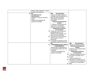 sufrido nuestro planeta en cuanto
         al clima y sus cambios..
     A   AA                                  AM         Prerrequisitos
         Transferencia del                   - Revisar el trabajo autónomo
         Conocimiento.                       -Dialogar sobre los gráficos y el
         -Realizar un resumen del tema       texto del inicio del bloque
         actual.                             “Sociedades aborígenes
         -Llenar las actividades del         avanzadas”
         cuaderno de trabajo                     Esquema Conceptual de
                                                           Partida.
                                             - Explorar conocimientos del
                                             nuevo tema “sociedades
                                             agrícolas supracomunales”
                                                  Elaboración del Nuevo
                                                       Conocimiento.
                                         O   -Observar y Leer el texto del
                                             estudiante pág. 26 y 27.
                                             -Realizar las actividades del
                                             texto en forma ordenada.
                                         D   -Escuchar en forma conjunta
                                             criterios sobre lo leído y
                                             observado.
                                         C   -Comparar lo expuesto con las
                                             sociedades agrícola anteriores.
                                             AA                                  .AM         Prerrequisitos.
                                         A    TRANFERENCIA DEL NUEVO             -Revisar el trabajo autónomo
                                                     CONOCIMIENTO.                  Esquema Conceptual de
                                             -Asociar todo lo observado en                   Partida.
                                             un organizador grafico de infra     -Explorar conocimientos sobre
                                             ordinación                          el nuevo tema.
                                             -Llenar las actividades del             Elaboración del Nuevo
                                             cuaderno de trabajo                          Conocimiento.
                                                                             O   -Observar imágenes de cómo
                                                                                 se lo tiene al ecuador en el
                                                                            D    mundo.
                                                                                 -Leer el contenido del
                                                                            C    estudiante en la pág. 28 y 29.
                                                                                 -Comparar entre la realidad de
                                                                                 su sector con lo observado y
                                                                            A    leído.




21
 