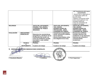 AA Transferencia del nuevo
                                                                                                                 conocimiento
                                                                                                        - Asociar todo lo observado en
                                                                                                        un organizador grafico de
                                                                                                        lluvia de ideas.
                                                                                                        -Realizar conclusiones sobre
                                                                                                        cómo vivía la gente en una
                                                                                                        sociedad tradicional.
                                                                                                        Llenar las actividades del
                                                                                                        cuaderno de trabajo
     RECURSOS                          TEXTO DEL ESTUDIANTE, ,           TEXTO DEL ESTUDIANTE,          TEXTO DEL ESTUDIANTE,
                                       PIZARRA, TIZA LÍQUIDA.            TIZA LÍQUIDA,                  TIZA LÍQUIDA,
                                       CUADERNO DE TRABJO                PIZARRA´EQUIPO DE              PIZARRA´EQUIPO DE
                                       IMÁGENES                          PROYECCIÓN, VIEDO,             PROYECCIÓN, VIEDO,
                                                                         CUADERNO DE TRABJO             CUADERNO DE TRABJO
     EVALUACIÓN       INDICADORES                                        Caracteriza la organización    Enuncia los conflictos
                      ESENCIALES       Determina las características     social, económica y política   sociales internos y los
                                       geográficas y climáticas de los   de los señoríos                problemas en las relaciones
                                       continentes del mundo, así        étnicos desarrollados antes    externas que enfrentó el
                                       como los problemas sociales       de la llegada de los incas.    naciente Estado
                                       asociados a cada realidad                                        ecuatoriano.
                                       geográfica.
                           TECNICA     PRUEBA                            PRUEBA                         PRUEBA
                              E
                        INSTRUMENTO    Cuaderno de trabajo               Cuaderno de trabajo            Cuaderno de trabajo

     6. OBSERVACIONES Y RECOMENDACIONES GENERALES:
        _________________________________________________________________________________________________________________



     ____________________                   _____________________                                ____________________
     F. Estudiante Maestro                       F. Directora                                     F. Prof. Supervisor




22
 