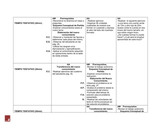 AM         Prerrequisitos                AA                               AA
                                      -Reconstruir la dinámica en base a       - Realizar ejercicio:            -Realizar el siguiente ejercicio:
    TIEMPO TENTATIVO (20min)          preguntas.                               Organiza 36 unidades             .Lucía tiene una cuerda verde
                                       Esquema Conceptual de Partida           cuadradas de manera que          de 12m y otra roja de 20m.
                                      -Explorar conocimientos sobre el         formen un cuadrado y expresa     Quiere cortar la cuerda en dos
                                      nuevo tema.                              el valor del lado del cuadrado   trozos del mismo tamaño, sin
                                             Elaboración del nuevo             formado.                         que sobre ningún trozo.
                                                  conocimiento                                                  ¿De cuántas formas lo puede
                               E.C.   -Observar y manipular las figuras y                                       hacer? ¿Cuál será la longitud
                                      determinar cada pieza del mismo.                                          aproximada de cada trozo?
                               E.G.   -Observar del estudiante en las
                                      pág. 25.
                                      -Utilizar los tangram el la
                                      demostración y ejemplificación.
                               E.A.   -Aplicar el conocimiento adquirido
                                      en operaciones dentro de la tabla
                                      de doble entrada.



                                                       AA                      AM Prerrequisitos.
                                           Transferencia del nuevo             -Revisar el trabajo autónomo.
    TIEMPO TENTATIVO (20min)                     conocimiento                     Esquema Conceptual de
                               E.C.   -Realizar ejercicios del cuaderno                     Partida.
                                      del estudiante pág. 35.                  -Explorar conocimientos la
                                                                               radicación.
                                                                                   Elaboración del Nuevo
                                                                                       Conocimiento.
                                                                     P.P.      -Observar el problema en el
                                                                               texto pág. 27.
                                                                     A.P.      -Analiza el problema desde la
                                                                               comprensión del mismo.
                                                                               -Formular alternativas de
                                                                     F.A.      solución para el problema
                                                                               presentado.
                                                                          R.   -Realizar las actividades del
                                                                               texto en forma procesual así
                                                                               dar solución al problema.
                                                                               AA                               AM Prerrequisitos
                                                                                  Transferencia del nuevo       -Revisar el trabajo autónomo.
    TIEMPO TENTATIVO (20min)                                                           conocimiento.               Esquema Conceptual de



4
 