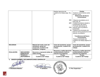 Realizar ejercicios del                      Partida.
                                                                     cuaderno de trabajo págs. 36 y   -Explorar conocimientos sobre
                                                                     37.                              el nuevo tema
                                                                                                          Elaboración del Nuevo
                                                                                                              Conocimiento.

                                                                                               P.P.   -Observar el problema en el
                                                                                                      texto pág. 25.
                                                                                               A.P.   -Analiza el problema desde la
                                                                                                      comprensión del mismo.
                                                                                                      -Formular alternativas de
                                                                                               F.A.   solución para el problema
                                                                                                      presentado.
                                                                                                 R.   -Realizar las actividades del
                                                                                                      texto en forma procesual así dar
                                                                                                      solución al problema.

                                                                                                         Transferencia del Nuevo
                                                                                                              Conocimiento.
                                                                                                      -Realizar actividades del
                                                                                                      cuaderno de trabajo páginas 34
                                                                                                      y 35.

    RECURSOS                       Material del medio, texto del     Texto del estudiante, equipo     Texto del estudiante, equipo
                                   estudiante, equipo de             de proyección, cuaderno de       de proyección, cuaderno de
                                   proyección, Cuaderno del          trabajo,                         trabajo,
                                   estudiante, Tamgram.
                                                                     Reconoce y realiza ejercicios    Reconoce y realiza ejercicios
    EVALUACIÓN       INDICADORES   Reconoce y representa tablas de   problematizados desde la         problematizados desde la
                     ESENCIALES    doble entrada.                    solución de problemas.           solución de problemas.
                     TÉCNICA E                 Prueba                           Prueba                           Prueba
                     INSTRUMENTO        Cuaderno del Trabajo             Cuaderno del Trabajo             Cuaderno del Trabajo

    5. OBSERVACIONES Y RECOMENDACIONES GENERALES: ________________________________________________________________




    ____________________                 _____________________                                ____________________
    F. Estudiante Maestro                     F. Directora                                     F. Prof. Supervisor



5
 