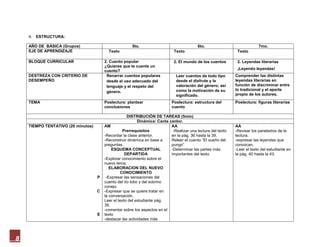 4. ESTRUCTURA:

    AÑO DE BÁSICA (Grupos)                             5to.                                6to.                            7mo.
    EJE DE APRENDIZAJE                    Texto                               Texto                            Texto

    BLOQUE CURRICULAR                   2. Cuento popular                     2. El mundo de los cuentos       2. Leyendas literarias
                                        ¿Quieres que te cuente un
                                                                                                               ¡Leyendo leyendas!
                                        cuento?
    DESTREZA CON CRITERIO DE             Renarrar cuentos populares            Leer cuentos de todo tipo      Comprender las distintas
    DESEMPEÑO                            desde el uso adecuado del             desde el disfrute y la         leyendas literarias en
                                         lenguaje y el respeto del             valoración del género; así     función de discriminar entre
                                                                               como la motivación de su       lo tradicional y el aporte
                                         género.
                                                                               significado.                   propio de los autores.
    TEMA                                Poslectura: plantear                 Poslectura: estructura del       Poslectura: figuras literarias
                                        conclusiones                         cuento

                                                     DISTRIBUCIÓN DE TAREAS (5min)
                                                           Dinámica: Canta cantor.
    TIEMPO TENTATIVO (20 minutos)       AM                                  AA                                AA
                                                  Prerrequisitos            -Realizar una lectura del texto   -Revisar los paratextos de la
                                        -Recordar la clase anterior.        en la pág. 36 hasta la 39.        lectura.
                                        -Reconstruir dinámica en base a     Releer el cuento “El sueño del    -expresar las leyendas que
                                        preguntas.                          pungo”                            conozcan.
                                            ESQUEMA CONCEPTUAL              -Determinar las partes más        -Leer el texto del estudiante en
                                                    DEPARTIDA               importantes del texto.            la pág. 40 hasta la 43.
                                        -Explorar conocimiento sobre el
                                        nuevo tema.
                                           ELABORACION DEL NUEVO
                                                 CONOCIMIENTO
                                    P   -Expresar las sensaciones del
                                        cuento del tío lobo y del sobrino
                                        conejo.
                                    C   -Expresar que se quiere tratar en
                                        la conversación.
                                        Leer el texto del estudiante pág.
                                        39.
                                        -comentar sobre los aspectos en el
                                    E   texto
                                        -destacar las actividades más




8
 