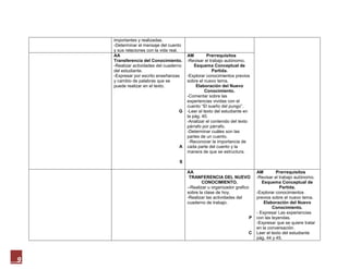 importantes y realizadas.
    -Determinar el mensaje del cuento
    y sus relaciones con la vida real.
    AA                                   AM         Prerrequisitos
    Transferencia del Conocimiento.      -Revisar el trabajo autónomo.
    -Realizar actividades del cuaderno       Esquema Conceptual de
    del estudiante.                                    Partida.
    -Expresar por escrito enseñanzas     -Explorar conocimientos previos
    y cambio de palabras que se          sobre el nuevo tema.
    puede realizar en el texto.               Elaboración del Nuevo
                                                   Conocimiento.
                                         -Comentar sobre las
                                         experiencias vividas con el
                                         cuento “El sueño del pungo”.
                                    G    -Leer el texto del estudiante en
                                         la pág. 40.
                                         -Analizar el contenido del texto
                                         párrafo por párrafo.
                                         -Determinar cuáles son las
                                         partes de un cuento.
                                          -Reconocer la importancia de
                                    A    cada parte del cuento y la
                                         manera de que se estructura.

                                    S

                                         AA                                 AM        Prerrequisitos
                                          TRANFERENCIA DEL NUEVO            -Revisar el trabajo autónomo.
                                                 CONOCIMIENTO.                 Esquema Conceptual de
                                         --Realizar u organizador grafico               Partida.
                                         sobre la clase de hoy.             -Explorar conocimientos
                                         -Realizar las actividades del      previos sobre el nuevo tema.
                                         cuaderno de trabajo.                   Elaboración del Nuevo
                                                                                    Conocimiento.
                                                                            - Expresar Las experiencias
                                                                        P   con las leyendas.
                                                                            -Expresar que se quiere tratar
                                                                            en la conversación.
                                                                        C   Leer el texto del estudiante
                                                                            pág. 44 y 45.




9
 