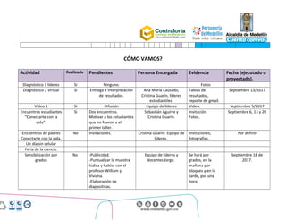 Centro Administrativo Municipal (CAM)
Calle 44 No. 52 - 165. Código Postal 50015
Línea Única de Atención Ciudadanía 44 44 144
Conmutador 385 5555. www.medellin.gov.co
CÓMO VAMOS?
Actividad Realizada Pendientes Persona Encargada Evidencia Fecha (ejecutado o
proyectado).
Diagnóstico 1 lideres Si Ninguno. Fotos
Diagnóstico 2 virtual Si Entrega e interpretación
de resultados.
Ana María Causado,
Cristina Guarín, líderes
estudiantiles.
Tablas de
resultados,
reporte de gmail.
Septiembre 13/2017
Video 1 Si Difusión Equipo de líderes Video. Septiembre 5/2017
Encuentros estudiantes
“Conectarte con la
vida”.
Si Dos encuentros.
Motivar a los estudiantes
que no fueron a el
primer taller.
Sebastián Aguirre y
Cristina Guarín.
Invitación.
Fotos.
Septiembre 6, 13 y 20
Encuentros de padres
Conectarte con la vida.
No Invitaciones. Cristina Guarín- Equipo de
líderes.
Invitaciones,
fotografías.
Por definir
Un día sin celular
Feria de la ciencia.
Sensibilización por
grados
No -Publicidad.
-Puntualizar la muestra
lúdica y hablar con el
profesor William y
Viviana.
-Elaboración de
diapositivas.
Equipo de líderes y
docentes Jorge.
Se hará por
grados, en la
mañana por
bloques y en la
tarde, por una
hora.
Septiembre 18 de
2017.
 
