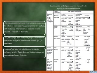 les espaces communssont devenus des espaces sales ;
les relations entreles ménages sont loin d’être parfaits,
etle nettoyage et l’entretien de ces espaces sont
souvent l’occasion dediscordes.
La pièce (beyt) reste un espace propreconstamment
entretenuemalgré les nombreuses activités qui s’y
déroulent.
Aujourd’hui,suite à la cohabitation forcéedes
ménages, la pièce(beyt) demeurel’uniqueespace qui
permetde préserver l’intimité.
Qualités spatio-symboliques, anciennes et actuelles, des
espaces dela maison traditionnelle
 