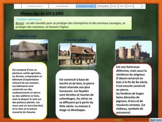 Moyen-âge de 476 à 1492
L'habitat sédentaire:
Besoin : un abri durable pour se protéger des intempéries et des animaux sauvages, se
protéger des invasions, et honorer l'église.
L'habitat fortifié
L'habitat urbain
L'habitat rural
Est composé d'une ou
plusieurs unités agricoles,
ou fermes, comprenant un
bâtiment d'exploitation
entouré de ses annexes.
Les bâtiments sont
construits sur des
soubassements en pierre
ou des sablières en bois,
mais la plupart le sont sur
des poteaux plantés. Les
murs sont en terre (torchis)
et en bois et la toiture
couverte de chaume.
Est construit à base de
torchis et de bois, la pierre
étant réservée aux plus
luxueuses. Les façades
sont étroites et munies de
colombages, les vitres ne
se diffusent qu'à partir du
XIVe siècle. La maison à
étage se développe.
Est une forteresse
défensive, mais aussi la
résidence du seigneur.
D'abord construit en
bois à la fin de Xe siècle,
il est ensuite construit
en pierre.
les fenêtres de larges
baies décorées de
pignons, d'arcs et de
moulures annexes. (Le
château, symbole de
puissance).
Sources : http://www.archeosite.be
 