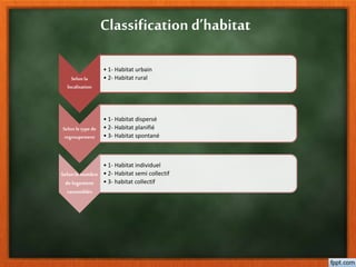 Classification d’habitat
Selon la
localisation
• 1- Habitat urbain
• 2- Habitat rural
Selon le type de
regroupement
• 1- Habitat dispersé
• 2- Habitat planifié
• 3- Habitat spontané
Selonle nombre
delogement
rassemblés
• 1- Habitat individuel
• 2- Habitat semi collectif
• 3- habitat collectif
 