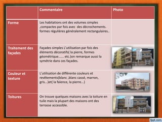 Commentaire Photo
Forme Les habitations ont des volumes simples
,compactes par fois avec des décrochements.
formes régulières généralement rectangulaires..
Traitement des
façades
Façades simples L'utilisation par fois des
éléments décoratifs( la pierre, formes
géométrique...... etc.)on remarque aussi la
symétrie dans ces façades.
Couleur et
texture
L'utilisation de différente couleurs et
revêtements(blanc ,blanc cassé, marron,
gris...)et( la faïence, la pierre...)
Toitures On trouve quelques maisons avec la toiture en
tuile mais la plupart des maisons ont des
terrasse accessible.
 