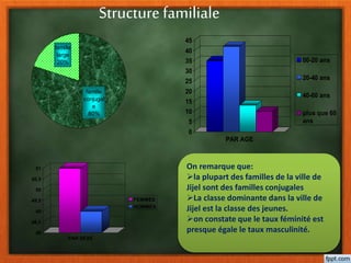 0
5
10
15
20
25
30
35
40
45
PAR AGE
00-20 ans
20-40 ans
40-60 ans
plus que 60
ans
famille
conjugal
e
80%
famille
large
20%
On remarque que:
la plupart des familles de la ville de
Jijel sont des familles conjugales
La classe dominante dans la ville de
Jijel est la classe des jeunes.
on constate que le taux féminité est
presque égale le taux masculinité.48
48,5
49
49,5
50
50,5
51
PAR SEXE
FEMMES
HOMMES
Structure familiale
 