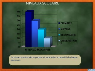 0
5
10
15
20
25
30
35
40
NIVEAUX SCOLAIRES
PRIMAIRE
MOYENE
SECONDAIRE
UNIVERSITAIR
E
NIVEAUXSCOLAIRE
Le niveau scolaire très important et varié selon la capacité de chaque
personne.
 
