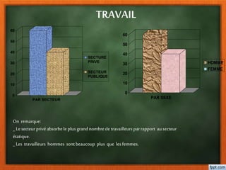 0
10
20
30
40
50
60
PAR SECTEUR
SECTURE
PRIVE
SECTEUR
PUBLIQUE
0
10
20
30
40
50
60
PAR SEXE
HOMME
FEMME
TRAVAIL
On remarque:
_ Lesecteur privéabsorbele plus grandnombrede travailleursparrapport ausecteur
étatique.
_ Les travailleurs hommes sontbeaucoup plus que les femmes.
 
