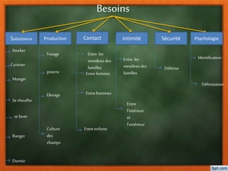 PsychologieSécuritéIntimitéContactProductionSubsistance
Stocker
Cuisiner
Manger
Se chouffer
se laver
Ranger
Dormir
Tissage
poterie
Elevage
Culture
des
champs
Entre les
membresdes
familles
Entre femmes
Entre hommes
Entre enfants
Entre les
membresdes
familles
Entre
l’intérieur
et
l’extérieur
Défense
Identification
Délimitation
Besoins
 