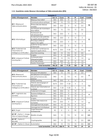 Plan d'études 2022-2023 INSAT DO-DEF-08
Indice de révision : 01
Edition : 04/2023
Page 10/28
Unités d'Enseignement Modules Vol. H. Cours TD TP Coef. Crédits
Réseaux Haut débit 34,5 22,5 0 12 2,5
Communications optiques 34,5 15 7,5 12 2,5
Protocoles de réseaux
mobiles
34,5 22,5 0 12 2,5
Techniques de transmission
Haut débits
34,5 15 7,5 12 2,5
Framework de
développement
34,5 22,5 0 12 2
Fondements des systèmes
et applications réparties
34,5 22,5 0 12 2
Processus unifiés et
approches agiles
34,5 22,5 0 12 2
Systèmes temps réels et
embarqués
34,5 22,5 0 12 2
Traitement numérique du
signal et applications
45,75 22,5 11,25 12 3,5
Machine Learning 34,5 15 7,5 12 2,5
Anglais 22,5 0 22,5 0 1,5
Communication
Interpersonnelle
22,5 15 7,5 0 1,5
Droit des affaires 22,5 22,5 0 0 1,5
Gestion financière 22,5 15 7,5 0 1,5
446,25 255 71,25 120 30 30
Unités d'Enseignement Modules Vol. H. Cours TD TP Coef. Crédits
Cloud et Virtualisation 34,5 15 7,5 12 2,5
Modélisation et Evaluation
des performances des
réseaux
34,5 15 7,5 12 2,5
Deep Learning 34,5 22,5 0 12 2
Théorie des langages et
des automates
33,75 22,5 11,25 0 2
Théorie de l’information et
codage
22,5 11,25 11,25 0 1,5
Traitement d’images 34,5 22,5 0 12 2
Buisness Intelligence 34,5 22,5 0 12 2
Big Data 34,5 22,5 0 12 2
Anglais 22,5 0 22,5 0 1,5
Gestion des ressources
humaines
22,5 22,5 0 0 1,5
Management de projets 22,5 15 7,5 0 1,5
Management stratégique 22,5 22,5 0 0 1,5
UE 9 : Projet
Projet Personnel
Professionnel
90 0 0 90 4 4
UE 10* : Option 1 : Image,
Vision et apprentissage
Réalité virtuelle 34,5 15 7,5 12 2,5 2,5
UE 10* : Option 2 :
Sécurité
Cryptographie 34,5 15 7,5 12 2,5 2,5
UE 10* : Option 3 : Cloud Automation 34,5 15 7,5 12 2,5 2,5
477,75 228,75 75 174 29 29
Total Semestriel :
UE 5 : Réseaux et
Télécommunications
5
Semestre 4
UE 6 : Traitement de
l'information et
Intelligence Artificielle 2
7,5
UE 8 : Langues et Culture
d'entreprise 2
6
UE 7 : Ingénierie des
données
4
UE 3 : Traitement de
l'information et
Intelligence Artificielle 1
6
UE 4 : Langues et Culture
d'entreprise 1
6
Total Semestriel :
UE 1 : Réseaux et
Télécommunications
10
UE 2 : Informatique 8
I.2.5. Quatrième année Réseaux Informatique et Télécommunication (RT4)
Semestre 3
 