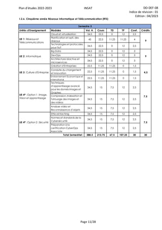 Plan d'études 2022-2023 INSAT DO-DEF-08
Indice de révision : 01
Edition : 04/2023
Page 11/28
Unités d'Enseignement Modules Vol. H. Cours TD TP Coef. Crédits
Cloud et virtualisation 34,5 22,5 0 12 2,5
Planification et opti. des
réseaux
45 22,5 11,25 11,25 4
Technologies et protocoles
pour l'IoT
34,5 22,5 0 12 2,5
Big Data 34,5 22,5 0 12 3
DevOps 34,5 22,5 0 12 3
Architecture réactive et
microservices
34,5 22,5 0 12 3
Création d'Entreprises 22,5 11,25 11,25 0 1,5
Conduite du changement
et innovation
22,5 11,25 11,25 0 1,5
Environnement Economique et
International
22,5 11,25 11,25 0 1,5
Techniques
d’apprentissage avancé
pour les donnés Images et
Graphes
34,5 15 7,5 12 2,5
Compression, Indexation et
Tatouage des images et
des vidéos
34,5 15 7,5 12 2,5
Analyse vidéo et
Reconnaissance d’objets
34,5 15 7,5 12 2,5
Ethical Haching 34,5 15 7,5 12 2,5
Normes et standards de la
Cybersécurité
34,5 15 7,5 12 2,5
Préparation à la
certification CyberOps
Associate
34,5 15 7,5 12 2,5
388,5 213,75 67,5 107,25 30 30
UE 4* : Option 2 : Sécurité
Total Semestriel :
4,5
UE 4* : Option 1 : Image,
Vision et apprentissage
UE 3 : Culture d'Entreprise
7,5
7,5
UE 1 : Réseaux et
Télécommunications
9
UE 2 : Informatique 9
I.2.6. Cinquième année Réseaux Informatique et Télécommunication (RT5)
Semestre 5
 