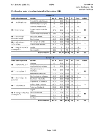 Plan d'études 2022-2023 INSAT DO-DEF-08
Indice de révision : 01
Edition : 04/2023
Page 12/28
Unités d'Enseignement Modules Vol. H. Cours TD TP Coef. Crédits
Probabilités & Statistiques 45 22,5 22,5 0 3
Mathématiques du signal 45 22,5 22,5 0 3
Systèmes d'exploitation 45 22,5 22,5 0 3,5
Programmation orientée
objet
37,5 22,5 0 15 3
Architecture des ordinateurs 22,5 11,25 11,25 0 2
Electrotechnique 48,75 22,5 11,25 15 3,5
Electronique 48,75 22,5 11,25 15 3
Mécanique du solide 48,75 22,5 11,25 15 3
Automatique discrète 48,75 22,5 11,25 15 3
Anglais 22,5 0 22,5 0 1,5
Comptabilité 22,5 15 7,5 0 1,5
435 206,25 153,8 75 30 30
Unités d'Enseignement Modules Vol. H. Cours TD TP Coef. Crédits
Algèbre 45 22,5 22,5 0 3
Analyse Mathématiques 45 22,5 22,5 0 3
Microprocesseurs et
Interfaces
48,75 22,5 11,25 15 3
Réseaux informatiques 33,75 22,5 11,25 0 2,5
Electronique de puissance 48,75 22,5 11,25 15 3
Electricité industrielle 48,75 22,5 11,25 15 3
Capteurs et Actionneurs 48,75 22,5 11,25 15 3
Automatique continue 48,75 22,5 11,25 15 3
Traitement du signal 33,75 22,5 11,25 0 2
Anglais 22,5 0 22,5 0 1,5
Droit de l'homme 22,5 22,5 0 0 1
Français 22,5 0 22,5 0 1,5
Gestion 22,5 15 7,5 0 1
468,75 240 153,8 75 29 29
Semestre 1
UE 1 : Mathématiques 1 6
I.1.4. Deuxième année Informatique Industrielle et Automatique (IIA2)
UE 2 : Informatique 1 8,5
UE 3 : Electronique -
Electrotechnique
6,5
UE 4 : Mécanique -
Automatique
6
UE 7 : Informatique 2 5,5
UE 5 : Langues et Culture
d'entreprise 1
3
Total Semestriel :
Semestre 2
UE 6 : Mathématiques 2 6
UE 10 : Langues et Culture
d'entreprise 2
3,5
Total Semestriel :
UE 8 : Electronique de
puissance
UE 9 : Automatique
6
8
 