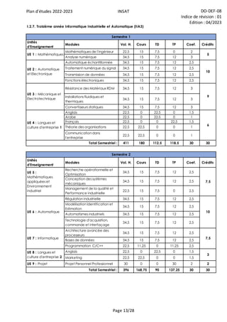 Plan d'études 2022-2023 INSAT DO-DEF-08
Indice de révision : 01
Edition : 04/2023
Page 13/28
Unités
d'Enseignement
Modules Vol. H. Cours TD TP Coef. Crédits
Mathématiques de l'ingénieur 22,5 15 7,5 0 2
Analyse numérique 34,5 15 7,5 12 3
Automatique échantillonnée 34,5 15 7,5 12 2,5
Traitement numérique du signal 34,5 15 7,5 12 2,5
Transmission de données 34,5 15 7,5 12 2,5
Fonctions électroniques 34,5 15 7,5 12 2,5
Résistance des Matériaux RDM 34,5 15 7,5 12 3
Installations fluidiques et
thermiques
34,5 15 7,5 12 3
Convertisseurs statiques 34,5 15 7,5 12 3
Anglais 22,5 0 22,5 0 1,5
Arabe 22,5 0 22,5 0 1
Français 22,5 0 0 22,5 1,5
Théorie des organisations 22,5 22,5 0 0 1
Communication dans
l'entreprise
22,5 22,5 0 0 1
411 180 112,5 118,5 30 30
Unités
d'Enseignement
Modules Vol. H. Cours TD TP Coef. Crédits
Recherche opérationnelle et
Optimisation
34,5 15 7,5 12 2,5
Conception des systèmes
mécaniques
34,5 15 7,5 12 2,5
Management de la qualité et
Performance industrielle
22,5 15 7,5 0 2,5
Régulation industrielle 34,5 15 7,5 12 2,5
Modélisation Identification et
Estimation
34,5 15 7,5 12 2,5
Automatismes industriels 34,5 15 7,5 12 2,5
Technologie d'acquisition,
commande et interfaçage
34,5 15 7,5 12 2,5
Architecture avancée des
processeurs
34,5 15 7,5 12 2,5
Bases de données 34,5 15 7,5 12 2,5
Programmation C/C++ 22,5 11,25 0 11,25 2,5
Anglais 22,5 0 22,5 0 1,5
Marketing 22,5 22,5 0 0 1,5
UE 9 : Projet Projet Personnel Professionnel 30 0 0 30 2 2
396 168,75 90 137,25 30 30
9
I.2.7. Troisième année Informatique Industrielle et Automatique (IIA3)
Semestre 1
UE 1 : Mathématiques 5
10
UE 2 : Automatique
et Electronique
UE 3 : Mécanique et
Electrotechnique
UE 4 : Langues et
culture d'entreprise 1
6
3
Total Semestriel :
UE 7 : Informatique
UE 8 : Langues et
culture d'entreprise 2
7,5
UE 5 :
Mathématiques
appliquées et
Environnement
industriel
UE 6 : Automatique
Total Semestriel :
Semestre 2
7,5
10
 