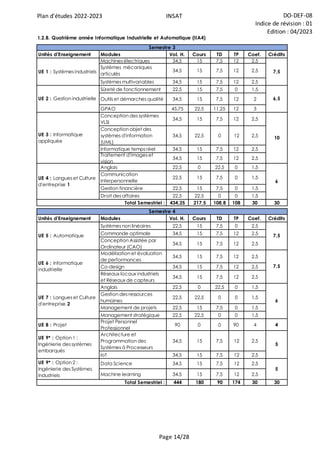 Plan d'études 2022-2023 INSAT DO-DEF-08
Indice de révision : 01
Edition : 04/2023
Page 14/28
Unités d'Enseignement Modules Vol. H. Cours TD TP Coef. Crédits
Machines électriques 34,5 15 7,5 12 2,5
Systèmes mécaniques
articulés
34,5 15 7,5 12 2,5
Systèmes multivariables 34,5 15 7,5 12 2,5
Sûreté de fonctionnement 22,5 15 7,5 0 1,5
Outils et démarches qualité 34,5 15 7,5 12 2
GPAO 45,75 22,5 11,25 12 3
Conception des systèmes
VLSI
34,5 15 7,5 12 2,5
Conception objet des
systèmes d'information
(UML)
34,5 22,5 0 12 2,5
Informatique temps réel 34,5 15 7,5 12 2,5
Traitement d'images et
vision
34,5 15 7,5 12 2,5
Anglais 22,5 0 22,5 0 1,5
Communication
Interpersonnelle
22,5 15 7,5 0 1,5
Gestion financière 22,5 15 7,5 0 1,5
Droit des affaires 22,5 22,5 0 0 1,5
434,25 217,5 108,8 108 30 30
Unités d'Enseignement Modules Vol. H. Cours TD TP Coef. Crédits
Systèmes non linéaires 22,5 15 7,5 0 2,5
Commande optimale 34,5 15 7,5 12 2,5
Conception Assistée par
Ordinateur (CAO)
34,5 15 7,5 12 2,5
Modélisation et évaluation
de performances
34,5 15 7,5 12 2,5
Co-design 34,5 15 7,5 12 2,5
Réseaux locaux industriels
et Réseaux de capteurs
34,5 15 7,5 12 2,5
Anglais 22,5 0 22,5 0 1,5
Gestion des ressources
humaines
22,5 22,5 0 0 1,5
Management de projets 22,5 15 7,5 0 1,5
Management stratégique 22,5 22,5 0 0 1,5
UE 8 : Projet
Projet Personnel
Professionnel
90 0 0 90 4 4
Architecture et
Programmation des
Systèmes à Processeurs
34,5 15 7,5 12 2,5
IoT 34,5 15 7,5 12 2,5
Data Science 34,5 15 7,5 12 2,5
Machine learning 34,5 15 7,5 12 2,5
444 180 90 174 30 30
Semestre 4
UE 5 : Automatique 7,5
UE 3 : Informatique
appliquée
10
UE 4 : Langues et Culture
d'entreprise 1
6
Total Semestriel :
I.2.8. Quatrième année Informatique Industrielle et Automatique (IIA4)
Semestre 3
UE 1 : Systèmes industriels 7,5
UE 2 : Gestion industrielle 6,5
Total Semestriel :
7,5
5
5
UE 9* : Option 2 :
Ingénierie des Systèmes
Industriels
UE 9* : Option 1 :
Ingénierie des systèmes
embarqués
UE 6 : Informatique
industrielle
UE 7 : Langues et Culture
d'entreprise 2
6
 