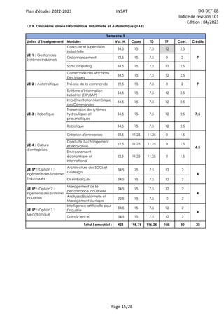 Plan d'études 2022-2023 INSAT DO-DEF-08
Indice de révision : 01
Edition : 04/2023
Page 15/28
Unités d'Enseignement Modules Vol. H. Cours TD TP Coef. Crédits
Conduite et Supervision
industrielle
34,5 15 7,5 12 2,5
Ordonnancement 22,5 15 7,5 0 2
Soft Computing 34,5 15 7,5 12 2,5
Commande des Machines
Electriques
34,5 15 7,5 12 2,5
Théorie de la commande 22,5 15 7,5 0 2
Système d'Information
Industriel (ERP/SAP)
34,5 15 7,5 12 2,5
Implémentation Numérique
des Commandes
34,5 15 7,5 12 2,5
Transmission des sytèmes
hydrauliques et
pneumatiques
34,5 15 7,5 12 2,5
Robotique 34,5 15 7,5 12 2,5
Création d'entreprises 22,5 11,25 11,25 0 1,5
Conduite du changement
et innovation
22,5 11,25 11,25 0 1,5
Environnement
économique et
International
22,5 11,25 11,25 0 1,5
Architecture des SOCs et
Codesign
34,5 15 7,5 12 2
Os embarqués 34,5 15 7,5 12 2
Management de la
performance industrielle
34,5 15 7,5 12 2
Analyse décisionnelle et
Management du risque
22,5 15 7,5 0 2
Intelligence artificielle pour
l'industrie
34,5 15 7,5 12 2
Data Science 34,5 15 7,5 12 2
423 198,75 116,25 108 30 30
I.2.9. Cinquième année Informatique Industrielle et Automatique (IIA5)
UE 5* : Option 2 :
Ingénierie des Systèmes
Industriels
7
7,5
4
UE 2 : Automatique
UE 3 : Robotique
UE 5* : Option 1 :
Ingénierie des Systèmes
Embarqués
UE 4 : Culture
d'entreprises
4,5
UE 5* : Option 3 :
Mécatronique
4
4
Total Semestriel :
Semestre 5
UE 1 : Gestion des
Systèmes Industriels
7
 