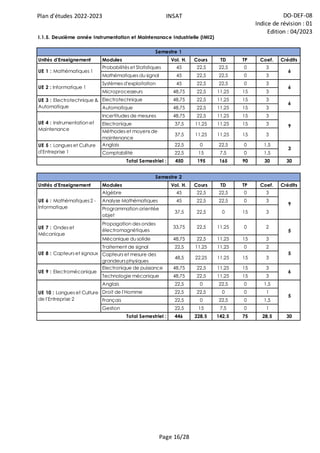 Plan d'études 2022-2023 INSAT DO-DEF-08
Indice de révision : 01
Edition : 04/2023
Page 16/28
Unités d'Enseignement Modules Vol. H. Cours TD TP Coef. Crédits
Probabilités et Statistiques 45 22,5 22,5 0 3
Mathématiques du signal 45 22,5 22,5 0 3
Systèmes d'exploitation 45 22,5 22,5 0 3
Microprocesseurs 48,75 22,5 11,25 15 3
Electrotechnique 48,75 22,5 11,25 15 3
Automatique 48,75 22,5 11,25 15 3
Incertitudes de mesures 48,75 22,5 11,25 15 3
Electronique 37,5 11,25 11,25 15 3
Méthodes et moyens de
maintenance
37,5 11,25 11,25 15 3
Anglais 22,5 0 22,5 0 1,5
Comptabilité 22,5 15 7,5 0 1,5
450 195 165 90 30 30
Unités d'Enseignement Modules Vol. H. Cours TD TP Coef. Crédits
Algèbre 45 22,5 22,5 0 3
Analyse Mathématiques 45 22,5 22,5 0 3
Programmation orientée
objet
37,5 22,5 0 15 3
Propagation des ondes
électromagnétiques
33,75 22,5 11,25 0 2
Mécanique du solide 48,75 22,5 11,25 15 3
Traitement de signal 22,5 11,25 11,25 0 2
Capteurs et mesure des
grandeurs physiques
48,5 22,25 11,25 15 3
Electronique de puissance 48,75 22,5 11,25 15 3
Technologie mécanique 48,75 22,5 11,25 15 3
Anglais 22,5 0 22,5 0 1,5
Droit de l'Homme 22,5 22,5 0 0 1
Français 22,5 0 22,5 0 1,5
Gestion 22,5 15 7,5 0 1
446 228,5 142,5 75 28,5 30
Total Semestriel :
5
5
6
5
UE 7 : Ondes et
Mécanique
UE 8 : Capteurs et signaux
UE 9 : Electromécanique
UE 10 : Langues et Culture
de l'Entreprise 2
Semestre 2
UE 6 : Mathématiques 2 -
Informatique
9
Semestre 1
UE 1 : Mathématiques 1 6
I.1.5. Deuxième année Instrumentation et Maintenanace Industrielle (IMI2)
Total Semestriel :
UE 2 : Informatique 1
UE 3 : Electrotechnique &
Automatique
UE 5 : Langues et Culture
d'Entreprise 1
6
6
9
3
UE 4 : Instrumentation et
Maintenance
 
