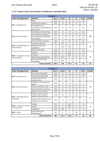 Plan d'études 2022-2023 INSAT DO-DEF-08
Indice de révision : 01
Edition : 04/2023
Page 17/28
Unités d'Enseignement Modules Vol. H. Cours TD TP Coef. Crédits
RDM 34,5 15 7,5 12 2,5
Fiabilité des systèmes 22,5 15 7,5 0 2
Connaissance et
surveillance des installations
électriques
34,5 15 7,5 12 2,5
Techniques d’étalonnage 34,5 15 7,5 12 2,5
Automatismes industriels 34,5 15 7,5 12 2,5
Conception des systèmes
mécaniques
34,5 15 7,5 12 2,5
Fonctions électroniques 34,5 15 7,5 12 2,5
Analyse numérique 34,5 22,5 0 12 2,5
Mathématiques de
l’ingénieur
45 22,5 22,5 0 3
Bases de données 34,5 15 7,5 12 2,5
Anglais 22,5 0 22,5 0 1,5
Français 22,5 0 22,5 0 1,5
Théorie des organisations 22,5 22,5 0 0 1
Communication dans
l'entreprise
22,5 22,5 0 0 1
433,5 210 127,5 96 30 30
Unités d'Enseignement Modules Vol. H. Cours TD TP Coef. Crédits
Thermique industrielle 34,5 15 7,5 12 2,5
Mécanique des fluides 34,5 15 7,5 12 2,5
Tableau de bord de
maintenance
22,5 15 7,5 0 2
Traitement numérique du
signal
34,5 15 7,5 12 3
Micro-contrôleurs - DSP 34,5 15 7,5 12 3
Instrumentations optiques 34,5 15 7,5 12 3
Réseaux informatiques 22,5 15 7,5 0 2
Gestion de production
assistée par ordinateur
37,5 15 7,5 15 3
Gestion de la maintenance
assistée par ordinateur
34,5 15 7,5 12 3
Anglais 22,5 0 22,5 0 1,5
Arabe 22,5 0 22,5 0 1
Marketing 22,5 22,5 0 0 1,5
UE 9 : Projet
Projet Personnel
Professionnel
30 0 0 30 2 2
387 157,5 112,5 117 30 30
UE 8 : Langues et culture
d'entreprise 2
4
Total Semestriel :
7
11
6
Total Semestriel :
Semestre 2
UE 5 : Maintenance
UE 6 : Instrumentation
UE 7 : Management en
ingénierie
UE 4 : Langues et Culture
d'Entreprise 1
I.2.10. Troisième année Instrumentation et Maintenance Industrielle (IMI3)
Semestre 1
UE 1 : Maintenance
8
7
10
UE 2 : Instrumentation
UE 3 : Mathématiques et
Informatique
5
 