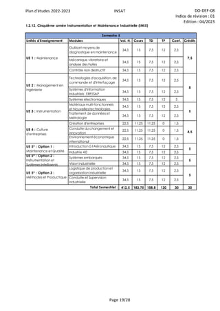 Plan d'études 2022-2023 INSAT DO-DEF-08
Indice de révision : 01
Edition : 04/2023
Page 19/28
Unités d'Enseignement Modules Vol. H. Cours TD TP Coef. Crédits
Outils et moyens de
diagnostique en maintenance
34,5 15 7,5 12 2,5
Mécanique vibratoire et
analyse des huiles
34,5 15 7,5 12 2,5
Contrôle non destructif 34,5 15 7,5 12 2,5
Technologies d'acquisition, de
commande et d'Interfaçage
34,5 15 7,5 12 2,5
Systèmes d'Information
Industriels : ERP/SAP
34,5 15 7,5 12 2,5
Systèmes électroniques 34,5 15 7,5 12 3
Matériaux multi-fonctionnels
et Nouvelles technologies
34,5 15 7,5 12 2,5
Traitement de données et
Métrologie
34,5 15 7,5 12 2,5
Création d'entreprises 22,5 11,25 11,25 0 1,5
Conduite du changement et
innovation
22,5 11,25 11,25 0 1,5
Environnement économique
international
22,5 11,25 11,25 0 1,5
Introduction à l'Aéronautique 34,5 15 7,5 12 2,5
Industrie 4.0 34,5 15 7,5 12 2,5
Systèmes embarqués 34,5 15 7,5 12 2,5
Vision industrielle 34,5 15 7,5 12 2,5
Logistique de production et
organisation industrielle
34,5 15 7,5 12 2,5
Conduite et Supervision
industrielle
34,5 15 7,5 12 2,5
412,5 183,75 108,8 120 30 30
I.2.12. Cinquième année Instrumentation et Maintenance Industrielle (IMI5)
Semestre 5
UE 1 : Maintenance 7,5
Total Semestriel :
UE 4 : Culture
d'entreprises
4,5
UE 2 : Management en
ingénierie
8
UE 5* : Option 1 :
Maintenance et Qualité
UE 5* : Option 2 :
Instrumentation et
Systèmes Intelligents
5
5
UE 5* : Option 3 :
Méthodes et Productique
5
UE 3 : Instrumentation 5
 