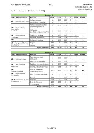 Plan d'études 2022-2023 INSAT DO-DEF-08
Indice de révision : 01
Edition : 04/2023
Page 21/28
Unités d'Enseignement Modules Vol. H. Cours TD TP Coef. Crédits
Mathématiques 45 22,5 22,5 0 3
Technologie chimique 60 33,75 11,25 15 4
Méthodes de séparation
chromatographique
60 33,75 11,25 15 4
Méthodes
spectroscopiques d'analyse
60 33,75 11,25 15 4
Cinétique chimique 60 22,5 22,5 15 4
Equilibres des phases 60 22,5 22,5 15 4
UE 4 :
Chimie organique 1
Synthèse organique 60 22,5 22,5 15 4 4
Anglais 22,5 0 22,5 0 1,5
Gestion 22,5 15 7,5 0 1,5
450 206,25 153,8 90 30 30
Unités d'Enseignement Modules Vol. H. Cours TD TP Coef. Crédits
Thermodynamique
appliquée
60 22,5 22,5 15 4
Mécanique des fluides 60 22,5 22,5 15 4
Equilibres électrochimiques 60 22,5 22,5 15 4
Cinétique électrochimique 63,75 22,5 11,25 30 4,5
UE 8 :
Chimie organique 2
Produits naturels et
molécules du vivant
63,75 22,5 11,25 30 4,5 4,5
UE 9 : Physicochimie
analytique
Physicochimie analytique 60 0 0 60 4 4
Anglais 22,5 0 22,5 0 1,5
Français 22,5 0 22,5 0 1,5
Droit de l'Homme 22,5 22,5 0 0 1
Comptabilité 22,5 15 7,5 0 1
457,5 150 142,5 165 30 30
UE 7 : Electrochimie
industrielle
Total Semestriel :
UE 6 : Génie chimique
Total Semestriel :
II.1.2. Deuxième année Chimie industrielle (CH2)
8
3
8
UE 10 : Langues et Culture
d'entreprise 2
Semestre 1
Semestre 2
8,5
5
7
8
UE 1 : Sciences techniques
UE 2 : Physicochimie
analytique
UE 3 : Physicochimie
appliquée
UE 5 : Langues et Culture
d'entreprise 1
 