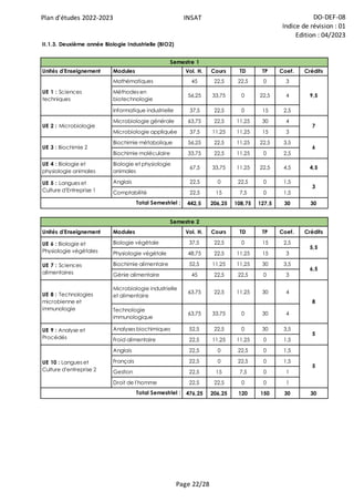 Plan d'études 2022-2023 INSAT DO-DEF-08
Indice de révision : 01
Edition : 04/2023
Page 22/28
Unités d'Enseignement Modules Vol. H. Cours TD TP Coef. Crédits
Mathématiques 45 22,5 22,5 0 3
Méthodes en
biotechnologie
56,25 33,75 0 22,5 4
Informatique industrielle 37,5 22,5 0 15 2,5
Microbiologie générale 63,75 22,5 11,25 30 4
Microbiologie appliquée 37,5 11,25 11,25 15 3
Biochimie métabolique 56,25 22,5 11,25 22,5 3,5
Biochimie moléculaire 33,75 22,5 11,25 0 2,5
UE 4 : Biologie et
physiologie animales
Biologie et physiologie
animales
67,5 33,75 11,25 22,5 4,5 4,5
Anglais 22,5 0 22,5 0 1,5
Comptabilité 22,5 15 7,5 0 1,5
442,5 206,25 108,75 127,5 30 30
Unités d'Enseignement Modules Vol. H. Cours TD TP Coef. Crédits
Biologie végétale 37,5 22,5 0 15 2,5
Physiologie végétale 48,75 22,5 11,25 15 3
Biochimie alimentaire 52,5 11,25 11,25 30 3,5
Génie alimentaire 45 22,5 22,5 0 3
Microbiologie industrielle
et alimentaire
63,75 22,5 11,25 30 4
Technologie
immunologique
63,75 33,75 0 30 4
Analyses biochimiques 52,5 22,5 0 30 3,5
Froid alimentaire 22,5 11,25 11,25 0 1,5
Anglais 22,5 0 22,5 0 1,5
Français 22,5 0 22,5 0 1,5
Gestion 22,5 15 7,5 0 1
Droit de l'homme 22,5 22,5 0 0 1
476,25 206,25 120 150 30 30
Total Semestriel :
UE 8 : Technologies
microbienne et
immunologie
UE 9 : Analyse et
Procédés
UE 10 : Langues et
Culture d'entreprise 2
8
5
5
UE 7 : Sciences
alimentaires
6,5
Total Semestriel :
Semestre 2
UE 1 : Sciences
techniques
UE 2 : Microbiologie
UE 3 : Biochimie 2
9,5
7
6
II.1.3. Deuxième année Biologie Industrielle (BIO2)
Semestre 1
UE 5 : Langues et
Culture d'Entreprise 1
3
UE 6 : Biologie et
Physiologie végétales
5,5
 