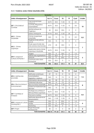 Plan d'études 2022-2023 INSAT DO-DEF-08
Indice de révision : 01
Edition : 04/2023
Page 23/28
Unités d'Enseignement Modules Vol. H. Cours TD TP Coef. Crédits
Thermodynamique
chimique
45,75 22,5 11,25 12 3,5
Contrôle, Régulation,
Automatisme
45,75 22,5 11,25 12 3,5
Mathématiques de
l'ingénieur
45 22,5 22,5 0 3
Génie chimique III 57,75 22,5 11,25 24 4
Chimie inorganique
industrielle
34,5 15 7,5 12 2,5
Hygiène et sécurité du
travail
22,5 15 7,5 0 2
Etude approfondie des
mécanismes réactionnels
67,5 45 22,5 0 4
Application de la chimie
organique industrielle
45,75 22,5 11,25 12 3
Anglais 22,5 0 22,5 0 1,5
Théorie des organisations 22,5 22,5 0 0 1
Français 22,5 0 22,5 0 1,5
Communication dans
l'entreprise
22,5 22,5 0 0 1
432 232,5 127,5 72 29 30,5
Unités d'Enseignement Modules Vol. H. Cours TD TP Coef. Crédits
Méthodes numériques 27 15 0 12 2
Automatisation,
régulation, capteurs
34,5 15 7,5 12 2,5
Optimisation des procédés 45 30 15 0 3
Traitement des eaux 34,5 15 7,5 12 2,5
Electrochimie industrielle 45,75 22,5 11,25 12 3
Gestion et traitement des
déchets
34,5 15 7,5 12 2,5
Stratégie de synthèse et
Rétrosynthèse organique
45,75 22,5 11,25 12 3
Etats de la matière 45,75 22,5 11,25 12 3
Méthodes séparatives et
Miniaturisation
34,5 11,25 11,25 12 2,5
Anglais 22,5 0 22,5 0 1,5
Arabe 22,5 0 22,5 0 1
Marketing 22,5 22,5 0 0 1,5
UE 9 : Projet
Projet Personnel
Professionnel
30 0 0 30 2 2
444,75 191,25 127,5 126 30 30
Semestre 1
7,5
II.2.1. Troisième année Chimie industrielle (CH3)
UE 4 : Langues et
Culture d'entrprise 1
5
8
8,5
4
UE 1 : Procédés et
Contrôle
UE 2 : Chimie
industrielle
10
8,5
7
UE 3 : Chimie
organique
Semestre 2
Total Semestriel :
Total Semestriel :
UE 5 : Maîtrise des
procédés
UE 6 : Electrochimie et
Environnement
UE 7 : Synthèse et
Analyses
UE 8 : Langues et culture
d'entreprise 2
 