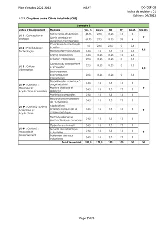 Plan d'études 2022-2023 INSAT DO-DEF-08
Indice de révision : 01
Edition : 04/2023
Page 25/28
Unités d'Enseignement Modules Vol. H. Cours TD TP Coef. Crédits
Pétrochimie et lubrifiants 45,75 22,5 11,25 12 3
Génie chimique et
séparation membranaire
61,75 22,5 11,25 28 4
Complexes des métaux de
transition
45 22,5 22,5 0 3,5
Produits pharmaceutiques 34,5 15 7,5 12 3,5
Chimie des solutions 34,5 11,25 11,25 12 2,5
Création d'Entreprises 22,5 11,25 11,25 0 1,5
Conduite du changement
et innovation
22,5 11,25 11,25 0 1,5
Environnement
Economique et
International
22,5 11,25 11,25 0 1,5
Propriétés des matériaux à
usage industriel
34,5 15 7,5 12 3
Matière plastique et
plasturgie
34,5 15 7,5 12 3
Matériaux composites 34,5 15 7,5 12 3
Préparation et traitement
de l'échantillon
34,5 15 7,5 12 3
Applications
pharmaceutiques de la
chimie analytique
34,5 15 7,5 12 3
Méthodes d'analyse
électrochimiques avancées
34,5 15 7,5 12 3
Opérations unitaires II 34,5 15 7,5 12 3
Sécurité des installations
industrielles
34,5 15 7,5 12 3
Traitement des eaux
industrielles
34,5 15 7,5 12 3
392,5 172,5 120 100 30 30
9
Total Semestriel :
UE 2 : Procédures et
Technologies
UE 3 : Culture
d'Entreprises
UE 4* : Option 1 :
Matériaux et
Applications Industrielles
UE 4* : Option 2 : Chimie
Analytique et
Applications
UE 4* : Option 3 :
Procédés et
Environnement
9,5
4,5
9
II.2.3. Cinquième année Chimie Industrielle (CH5)
Semestre 5
UE 1 : Conception et
pilotage
7
9
 
