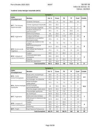 Plan d'études 2022-2023 INSAT DO-DEF-08
Indice de révision : 01
Edition : 04/2023
Page 26/28
Unités
d'Enseignement
Modules Vol. H. Cours TD TP Coef. Crédits
Analyses chimiques 37,5 15 7,5 22,5 2,5
Chimie organique industrielle 22,5 22,5 0 2
Biotechnologie végétale 37,5 22,5 0 15 3
Analyses physiques et
spectroscopie
37,5 15 7,5 22,5 2,5
Génie enzymatique 45 22,5 0 22,5 3
Analyse numérique 33,75 22,5 11,25 0 2,5
Modélisation et simulation
des bioprocédés
37,5 15 7,5 15 2,5
Transfert de matière et de
chaleur
45 15 7,5 0 3
Thermodynamique et
thermique
33,75 22,5 11,25 0 2,5
Mécanique des fluides et
hydraulique
37,5 15 7,5 15 2,5
Anglais 22,5 0 22,5 0 1,5
Communication dans
l'entreprise
22,5 22,5 0 0 1
Français 22,5 0 22,5 0 1,5
Théorie des organisations 22,5 22,5 0 0 1
457,5 232,5 105 112,5 31 31
Unités
d'Enseignement
Modules Vol. H. Cours TD TP Coef. Crédits
Biosécurité et bioéthique 22,5 15 7,5 0 1,5
Génie génétique 37,5 15 7,5 15 2,5
Technologie microbienne 37,5 15 7,5 15 2,5
Biotechnologies
moléculaires
37,5 15 7,5 15 2,5
Biotechnologie
environnementale
45 22,5 22,5 0 3
Pharmacologie moléculaire 33,75 22,5 11,25 0 2,5
Immunologie appliquée 37,5 15 7,5 15 2,5
Bio-statistiques 33,75 22,5 11,25 0 2
Génie de la biocatalyse 37,5 22,5 0 15 2,5
Mécanique et résistance des
matériaux
33,75 22,5 11,25 0 2,5
Anglais 22,5 0 22,5 0 1,5
Arabe 22,5 0 22,5 0 1
Marketing 22,5 22,5 0 0 1,5
UE 9 : Projet Projet Personnel Professionnel 30 0 0 30 2 2
453,75 210 138,75 105 30 30
Total Semestriel :
6,5
10,5
7
UE 7 : Ingénierie
UE 6 : Biotechnologie
appliquée
UE 5 : Outils
biotechnologiques
4
UE 8 : Langues et
Culture d'entreprise 2
Troisième année Biologie Industrielle (BIO3)
Total Semestriel :
Semestre 1
Semestre 2
10
8
8
UE 1 : Techniques
expérimentales
UE 2 : Ingénierie
UE 3 : Sciences de
l'ingénieur
UE 4 : Langues et
culture d'entreprise 1
5
 