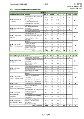 Plan d'études 2022-2023 INSAT DO-DEF-08
Indice de révision : 01
Edition : 04/2023
Page 27/28
Unités d'Enseignement Modules Vol. H. Cours TD TP Coef. Crédits
Extraction et purification des
biomolécules
52,5 22,5 0 30 3,5
Rhéologie 48,75 22,5 11,25 15 3,5
Qualité métrologie et
réglementation en bio-
industrie
33,75 22,5 11,25 0 1,5
Biochimie alimentaire
appliquée
37,5 15 7,5 15 2,5
Toxicologie et nutrition 45 22,5 22,5 0 3
Procédés de stabilisation 22,5 15 7,5 0 1,5
Génie fermentaire 52,5 15 7,5 30 3,5
Procédés de déshydratation 37,5 22,5 0 15 2,5
Automatisation en bio
industries
37,5 15 7,5 15 2,5
Anglais 22,5 0 22,5 0 1,5
Communication
Interpersonnelle
22,5 15 7,5 0 1,5
Gestion financière 22,5 15 7,5 0 1,5
Droit des affaires 22,5 22,5 0 0 1,5
457,5 225 112,5 120 30 30
Unités d'Enseignement Modules Vol. H. Cours TD TP Coef. Crédits
Génie de la séparation 46,5 15 7,5 24 3
Systèmes dispersés et techno-
fonctions
27 15 0 12 2
Conservation de la
biodiversité
34,5 15 7,5 12 2,5
Technologies alimentaires I 34,5 15 7,5 12 2,5
Bioinformatique 34,5 15 7,5 12 2,5
Optimisation et plans
d’expériences
22,5 15 7,5 0 2,5
Anglais 22,5 0 22,5 0 1,5
Gestion des ressources
humaines
22,5 22,5 0 0 1,5
Management de projets 22,5 15 7,5 0 1,5
Management stratégique 22,5 22,5 0 0 1,5
UE 8 : Projet Projet Personnel Professionnel 90 0 0 90 4 4
Valorisation des bio-
ressources
37,5 15 7,5 15 2,5
Management de l’innovation 37,5 15 7,5 15 2,5
Méthodologie de
conception
37,5 15 7,5 15 2,5
Procédés enzymatique et
microbien
37,5 15 7,5 15 2,5
Maîtrise et amélioration
continue des processus
industriels
37,5 15 7,5 15 2,5
Référentiels QHSE 37,5 15 7,5 15 2,5
454,5 180 82,5 192 30 30
5
Total Semestriel :
UE 9* : Option 1 : Bio-
ressources et innovation
UE 9* : Option 3 :
Management QHSE
UE 7 : Langues et
Culture d'entreprise 2
6
UE 9* : Option 2 :
Ingénierie des
procédés
5
7,5
UE 2 : Biomolécules et
fonctions
UE 3 : Opérations
unitaires
UE 5 : Opérations
physiques
5
UE 6 : Méthodes
d’analyses
7
8,5
Semestre 4
7,5
II.2.5. Quatrième année Chimie Industrielle (BIO4)
Semestre 3
UE 1 : Sciences de
l’ingénieur
Total Semestriel :
UE 4 : Langues et
Culture d'entreprise 1
6
8,5
 