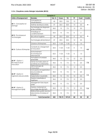 Plan d'études 2022-2023 INSAT DO-DEF-08
Indice de révision : 01
Edition : 04/2023
Page 28/28
Unités d'Enseignement Modules Vol. H. Cours TD TP Coef. Crédits
Conception et
industrialisation
45 22,5 10,5 12 3
Maîtrise des Bioprocédés 57 22,5 22,5 12 3,5
Technologie de diagnostic
et de contrôle
34,5 15 7,5 12 2,5
Emballage et
conditionnement
22,5 15 7,5 0 2
Sécurité et hygiène 45 22,5 22,5 0 3,5
Technologies alimentaires II 57 22,5 22,5 12 3,5
Création d'Entreprises 22,5 11,25 11,25 0 1,5
Conduite du changement
et innovation
22,5 11,25 11,25 0 1,5
Environnement
Economique et
International
22,5 11,25 11,25 0 1,5
Formulation et analyse
sensorielle
34,5 15 7,5 12 2,5
Génie biomoléculaire et
protéines recombinantes
34,5 15 7,5 12 2,5
Méthodologie de
l’innovation
34,5 15 7,5 12 2,5
Conception et exploitation
de procédés de
dépollution
34,5 15 7,5 12 2,5
Implantation industrielle 34,5 15 7,5 12 2,5
Gestion industrielle et
logistique
34,5 15 7,5 12 2,5
Management des risques
QHSE
34,5 15 7,5 12 2,5
Gestion, traitement et
recyclage des déchets
34,5 15 7,5 12 2,5
Référentiels qualité dans les
laboratoires d’analyse et
d’essais
34,5 15 7,5 12 2,5
432 198,75 149,25 84 30 30
7,5
7,5
Total Semestriel :
UE 1 : Conception et
pilotage
UE 2 : Procédures et
Technologies
UE 3 : Culture d'Entreprise
UE 4* : Option 1 :
Bio-ressources et
innovation
UE 4* : Option 2 :
Ingénierie des procédés
UE 4* : Option 3 :
Management QHSE
4,5
II.2.6. Cinquième année Biologie Industrielle (BIO5)
Semestre 5
9
9
7,5
 