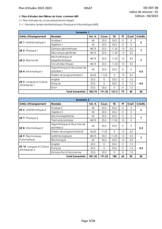 Plan d'études 2022-2023 INSAT DO-DEF-08
Indice de révision : 01
Edition : 04/2023
Page 3/28
Unités d'Enseignement Modules Vol. H. Cours TD TP Coef. Crédits
Analyse 1 45 22,5 22,5 0 3
Algèbre 1 45 22,5 22,5 0 3
Optique géométrique 48,75 22,5 11,25 15 3,5
Mécanique générale 48,75 22,5 11,25 15 3,5
Electrostatique et
Magnétostatique
48,75 22,5 11,25 15 3,5
Circuits électriques 48,75 22,5 11,25 15 3,5
Algorithmique et Structures de
données 1
45 22,5 22,5 0 3
Atelier de programmation1 26,25 11,25 0 15 2,5
Anglais 22,5 0 22,5 0 1,5
Français 22,5 0 22,5 0 1,5
Droit 22,5 22,5 0 0 1,5
423,75 191,25 157,5 75 30 30
Unités d'Enseignement Modules Vol. H. Cours TD TP Coef. Crédits
Analyse 2 45 22,5 22,5 0 3
Algèbre 2 45 22,5 22,5 0 3
Electromagnétisme 45 22,5 22,5 0 3
Thermodynamique 48,75 22,5 11,25 15 4
Algorithmique et Structure de
données 2
45 22,5 22,5 0 3
Atelier de programmation2 26,25 11,25 0 15 2,5
Systèmes logiques 48,75 22,5 11,25 15 3,5
Électronique 60 22,5 22,5 15 3,5
Anglais 22,5 0 22,5 0 1,5
Français 22,5 0 22,5 0 1,5
Introduction à l'économie 22,5 22,5 0 0 1,5
431,25 191,25 180 60 30 30
I.1.1. Première année Mathématiques, Physique et Informatique (MPI)
I.1. Plan d'études du cycle préparatoire intégré
I. Plan d'études des filières du tronc commun MPI
UE 7 : Physique 2 7
UE 4 : Informatique 1 5,5
UE 5 : Langues et Culture
d'Entreprise 1
4,5
UE 6 : Mathématiques 2 6
UE 3 : Électricité
7
UE 2 : Physique 1
6
UE 1 : Mathématiques 1
7
Semestre 1
Total Semestriel :
Total Semestriel :
UE 10 : Langues et Culture
d'Entreprise 2
4,5
Semestre 2
UE 8 : Informatique 2 5,5
UE 9 : Électronique -
Automatique
7
 