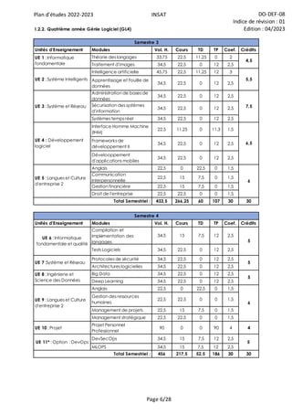 Plan d'études 2022-2023 INSAT DO-DEF-08
Indice de révision : 01
Edition : 04/2023
Page 6/28
Unités d'Enseignement Modules Vol. H. Cours TD TP Coef. Crédits
Théorie des langages 33,75 22,5 11,25 0 2
Traitement d'images 34,5 22,5 0 12 2,5
Intelligence artificielle 45,75 22,5 11,25 12 3
Apprentissage et Fouille de
données
34,5 22,5 0 12 2,5
Administration de bases de
données
34,5 22,5 0 12 2,5
Sécurisation des systèmes
d'information
34,5 22,5 0 12 2,5
Systèmes temps réel 34,5 22,5 0 12 2,5
Interface Homme Machine
(IHM)
22,5 11,25 0 11,3 1,5
Frameworks de
développement II
34,5 22,5 0 12 2,5
Dévelooppement
d'applications mobiles
34,5 22,5 0 12 2,5
Anglais 22,5 0 22,5 0 1,5
Communication
Interpersonnelle
22,5 15 7,5 0 1,5
Gestion financière 22,5 15 7,5 0 1,5
Droit de l'entreprise 22,5 22,5 0 0 1,5
433,5 266,25 60 107 30 30
Unités d'Enseignement Modules Vol. H. Cours TD TP Coef. Crédits
Compilation et
Implémentation des
langages
34,5 15 7,5 12 2,5
Tests Logiciels 34,5 22,5 0 12 2,5
Protocoles de sécurité 34,5 22,5 0 12 2,5
Architectures logicielles 34,5 22,5 0 12 2,5
Big Data 34,5 22,5 0 12 2,5
Deep Learning 34,5 22,5 0 12 2,5
Anglais 22,5 0 22,5 0 1,5
Gestion des ressources
humaines
22,5 22,5 0 0 1,5
Management de projets 22,5 15 7,5 0 1,5
Management stratégique 22,5 22,5 0 0 1,5
UE 10 : Projet
Projet Personnel
Professionnel
90 0 0 90 4 4
DevSecOps 34,5 15 7,5 12 2,5
MLOPS 34,5 15 7,5 12 2,5
456 217,5 52,5 186 30 30
Total Semestriel :
Total Semestriel :
Semestre 4
UE 9 : Langues et Culture
d'entreprise 2
6
5
UE 7 :Système et Réseau 5
UE 8 : Ingénierie et
Science des Données
UE 11* : Option : DevOps 5
UE 6 : Informatique
fondamentale et qualité
5
I.2.2. Quatrième année Génie Logiciel (GL4)
Semestre 3
UE 1 : Informatique
fondamentale
4,5
UE 5 : Langues et Culture
d'entreprise 2
6
UE 2 : Système Intelligents 5,5
UE 3 : Système et Réseau 7,5
UE 4 : Développement
logiciel
6,5
 