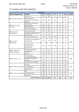 Plan d'études 2022-2023 INSAT DO-DEF-08
Indice de révision : 01
Edition : 04/2023
Page 7/28
Unités d'Enseignement Modules Vol. H. Cours TD TP Coef. Crédits
Blockchain 34,5 22,5 0 12 2,5
Spécification et
vérification formelles des
systèmes
33,75 22,5 11,25 0 2,5
Systèmes de recherche
d'information
34,5 22,5 0 12 2
Deep learning 34,5 22,5 0 12 2
Business Intelligence 34,5 22,5 0 12 2
Cloud Computing 34,5 22,5 0 12 2
Urbanisation des Systèmes
d'Information
34,5 22,5 0 12 2
Création d'Entreprises 22,5 11,25 11,25 0 1,5
Conduite du changement
et innovation
22,5 11,25 11,25 0 1,5
Environnement
Economique et
International
22,5 11,25 11,25 0 1,5
Conduite de projets
informatiques
22,5 22,5 0 0 1,5
Ethique 22,5 22,5 0 0 1,5
Protocoles de
communications IoT
34,5 15 7,5 12 2,5
Systèmes Embarqués et
Capteurs
34,5 15 7,5 12 2,5
Atelier Objets intelligents 34,5 15 7,5 12 2,5
DevOps 34,5 15 7,5 12 2,5
Automatisation 34,5 15 7,5 12 2,5
Déploiement 34,5 15 7,5 12 2,5
CEH 34,5 15 7,5 12 2,5
Audit et Sécurité 34,5 15 7,5 12 2,5
Pentesting 34,5 15 7,5 12 2,5
456,75 281,25 67,5 108 30 30
3
UE 6* : Option 2 : DevOps
UE 6* : Option 3 : Sécurité
Total Semestriel :
I.2.3. Cinquième année Génie Logiciel (GL5)
UE 3 : Systèmes
d'Information
4
UE 4 : Culture
d'Entreprise
4,5
7,5
7,5
UE 5 : Conduite de
projets et Ethique
UE 6* : Option 1 : IoT 7,5
Semestre 5
UE 1 : Systèmes Critiques 5
UE 2 : Science des
Données
6
 
