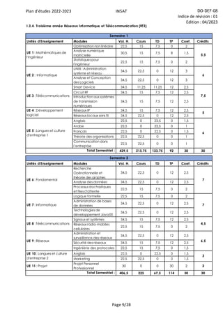 Plan d'études 2022-2023 INSAT DO-DEF-08
Indice de révision : 01
Edition : 04/2023
Page 9/28
Unités d'Enseignement Modules Vol. H. Cours TD TP Coef. Crédits
Optimisation non linéaire 22,5 15 7,5 0 2
Analyse numérique
matricielle
30,5 15 7,5 8 1,5
Statistiques pour
l'ingénieur
22,5 15 7,5 0 2
UNIX : Administration
système et réseau
34,5 22,5 0 12 3
Analyse et Conception
des Logiciels
34,5 22,5 0 12 3
Smart Device 34,5 11,25 11,25 12 2,5
Circuit RF 34,5 15 7,5 12 2,5
Introduction aux systèmes
de transmission
numériques
34,5 15 7,5 12 2,5
Réseaux IP 34,5 15 7,5 12 2,5
Réseaux locaux sans fil 34,5 22,5 0 12 2,5
Anglais 22,5 0 22,5 0 1,5
Arabe 22,5 0 22,5 0 1
Français 22,5 0 22,5 0 1,5
Théorie des organisations 22,5 22,5 0 0 1
Communication dans
l’entreprise
22,5 22,5 0 0 1
429,5 213,75 123,75 92 30 30
Unités d'Enseignement Modules Vol. H. Cours TD TP Coef. Crédits
Recherche
Opérationnelle et
théorie des graphes
34,5 22,5 0 12 2,5
Analyse des données 34,5 22,5 0 12 2,5
Processus stochastiques
et files d'attente
22,5 15 7,5 0 2
Logique formelle 22,5 15 7,5 0 2
Administration de bases
de données
34,5 22,5 0 12 2,5
Technologies de
développement Java EE
34,5 22,5 0 12 2,5
Signaux et systèmes 34,5 15 7,5 12 2,5
Réseaux radio-mobiles
cellulaires
22,5 15 7,5 0 2
Administration et
surveillance des réseaux
34,5 22,5 0 12 2,5
Sécurité des réseaux 34,5 15 7,5 12 2,5
Ingénièrie des protocoles 22,5 15 7,5 0 1,5
Anglais 22,5 0 22,5 0 1,5
Marketing 22,5 22,5 0 0 1,5
UE 11 : Projet
Projet Personnel
Professionnel
30 0 0 30 2 2
406,5 225 67,5 114 30 30
UE 5 : Langues et culture
d'entreprise 1
6
UE 7 : Informatique 7
3
UE 8 : Télécommunications 4,5
UE 10 : Langues et culture
d'entreprise 2
UE 6 : Fondamental 7
Total Semestriel :
Total Semestriel :
UE 4 : Développement
logiciel
5
Semestre 1
UE 1 : Mathématiques de
l'Ingénieur
5,5
UE 2 : Informatique 6
UE 3 : Télécommunications 7,5
Semestre 2
I.2.4. Troisième année Réseaux Informatique et Télécommunication (RT3)
UE 9 : Réseaux 6,5
 