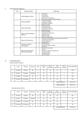 V. SINTETIZACIÓN TEMÁTICA
TIPO AREA DE ACCIÓN TEMA BASE
ÁREA PERSONAL SOCIAL
 Autoestima.
 Asertividad.
 Comunicación.
 Emociones y sentimientos.
 Desarrollo evolutivo dela adolescencia.
ÁREA ACADÉMICA
 Técnicas deestudio.
 Inteligenciamúltiple.
 Desempeño académico.
 Bibliotecaescolar
ÁREA VOCACIONAL
 Proyecto devida.
 Tomadedecisiones.
 Orientación vocacional.
 Demanda laboral.
ÁREA SALUD CORPORAL Y
MENTAL
 ViolenciaFamiliar
 Alimentación y Nutrición.
 Higienepersonal.
 Enamoramiento.
 Embarazo adolescente
ÁREA DE AYUDA SOCIAL
 Limpiezay mantenimiento delas áreas verdes delaI.E.
 Contaminación ambiental.
 Gestión deRiesgos
 Seguridad Vial
ÁREA DE CULTURA Y
ACTUALIDAD
 Uso del Internet.
 Adicción dejuegos violentos.
 Alienación.
ÁREA DE CONVIVENCIA Y
DISCIPLINA ESCOLAR
 Normas deconvivencia
 Valores.
 Derechos y deberes del adolescente.
 Disciplinay afecto.
 Asambleadeaula.
 Buenos modales
VI. CALENDARIZACIÓN
Calendarización de grado
Inicio Término Semanas Días
Total de
días
Días no
laborables
Días
laborables
Horas
semanales
TOTAL DE HORAS
I 03 abril 02 junio 09 5 43 01 42 7 294
II 05 junio 04 agosto 09/02d 5 46 04 42 7 294
II 14 agosto 13 octubre 09 5 45 01 44 7 308
IV 16 octubre 22 diciembre 10 5 50 02 48 7 336
HORASANUALES 1232 Horas
HORASMINIMAS 1200 Horas
Calendarización del Área
Inicio Término Semanas Días
Total de
días
Días no
laborables
Días
laborables
Horas
semanales
TOTAL DE HORAS
I 03 abril 02 junio 09 5 43 01 42 09
II 05 junio 04 agosto 09/02d 5 46 04 42 09
II 14 agosto 13 octubre 09 5 45 01 44 09
IV 16 octubre 22 diciembre 10 5 50 02 48 10
HORASANUALES 154 Horas
 