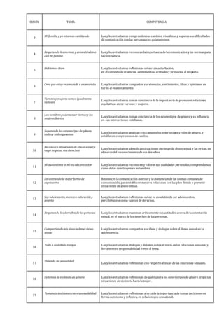 SESIÓN TEMA COMPETENCIA
3
Mi familia y yo estamos cambiando Las y los estudiantes comprenden suscambios, visualizan y superan sus dificultades
decomunicación con las personas con quienes viven.
4
Respetando las normas y entendiéndome
con mi familia
Las y los estudiantes reconocen laimportanciadelacomunicación ylas normaspara
laconvivencia.
5
Hablemos claro Las y los estudiantes reflexionan sobrelamasturbación,
en el contexto decreencias, sentimientos, actitudesy prejuicios al respecto.
6
Creo que estoy enamorada o enamorado Las y los estudiantes comparten susvivencias, sentimientos, ideas y opiniones en
torno al enamoramiento.
7
Varones y mujeres somos igualmente
valiosos
Las y los estudiantes toman concienciadelaimportanciadepromover relaciones
equitativas entrevarones y mujeres.
8
Los hombres podemos sertiernos y las
mujeres fuertes
Las y los estudiantes toman concienciadelos estereotipos degénero y su influencia
en sus interacciones cotidianas.
9
Superando los estereotipos de género
todas y todos ganamos
Las y los estudiantes analizan críticamentelos estereotipos yroles degénero, y
establecen compromisos decambio.
10
Reconozco situaciones de abuso sexual y
hago respetarmis derechos
Las y los estudiantes identifican situaciones deriesgo deabuso sexual y las evitan, en
el marco del reconocimiento desus derechos.
11
Mi autoestima es mi escudoprotector Las y los estudiantes reconocen yvaloran sus cualidades personales, comprendiendo
como éstas construyen su autoestima.
12
Encontrando la mejorformade
expresarme
Reconocen lacomunicación asertivay ladiferencian delas formas comunes de
comunicación, paraestablecer mejores relaciones con las y los demás y prevenir
situaciones deabuso sexual.
13
Soy adolescente, merezcovaloración y
respeto
Las y los estudiantes reflexionan sobresu condición deser adolescentes,
percibiéndosecomo sujetos dederechos.
14
Respetando los derechos de las personas Las y los estudiantes examinan críticamentesus actitudes acercadelaorientación
sexual, en el marco delos derechos delas personas.
15
Compartiendomis ideas sobre el deseo
sexual
Las y los estudiantes comparten susideas y dialogan sobreel deseo sexual en la
adolescencia.
16
Todo a su debido tiempo Las y los estudiantes dialogan y debaten sobreel inicio delas relaciones sexuales, y
fortalecen su responsabilidad frenteal tema.
17
Viviendo mi sexualidad
Las y los estudiantes reflexionan con respectoal inicio delas relaciones sexuales.
18
Evitemos la violenciade género Las y los estudiantes reflexionan dequémaneralos estereotipos degénero propician
situaciones deviolenciahacialamujer.
19
Tomando decisiones con responsabilidad Las y los estudiantes reflexionan acercadelaimportanciadetomar decisionesen
formaautónomay reflexiva, en relación asu sexualidad.
 